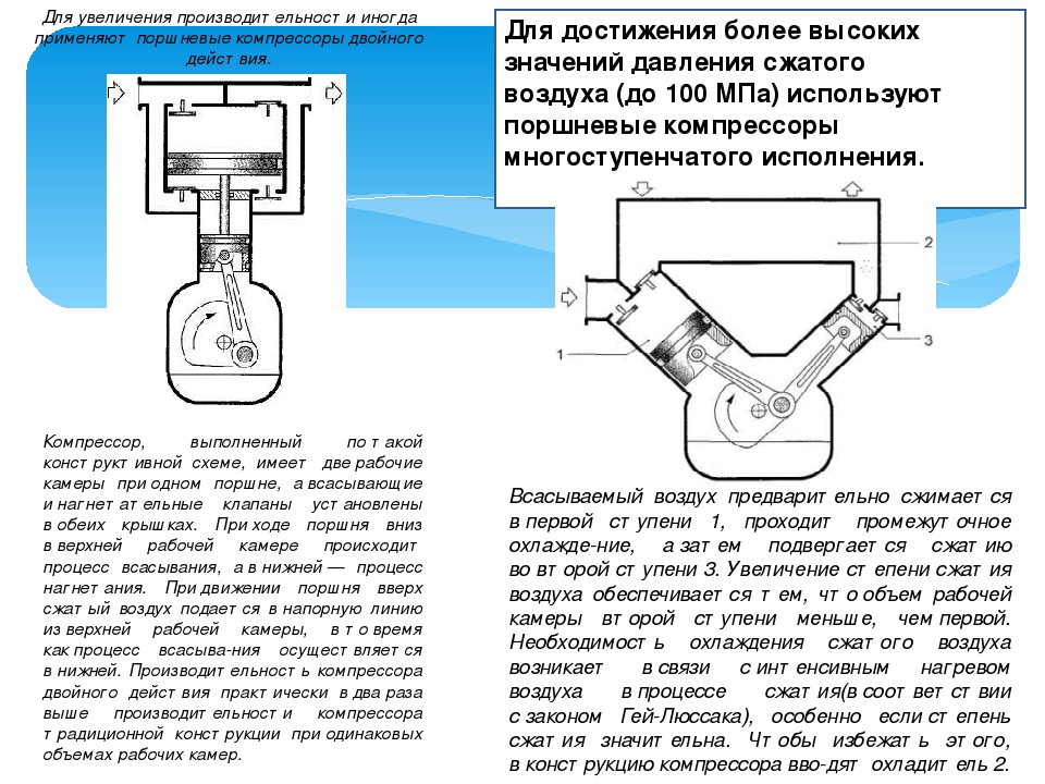 Давление воздуха на поршень. Принцип работы поршневого компрессора кратко. Принцип работы поршневых компрессоров двойного действия. Презентация на тему поршневые компрессоры. Принцип действия поршневого компрессора кратко.