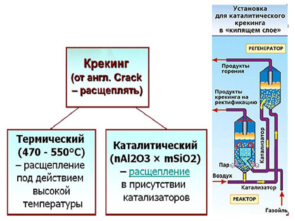 Крекинг. Термический крекинг нефти схема. Схема переработки нефти каталитическим крекингом. Термический крекинг нефти простая схема. Каталитический крекинг нефти схема.