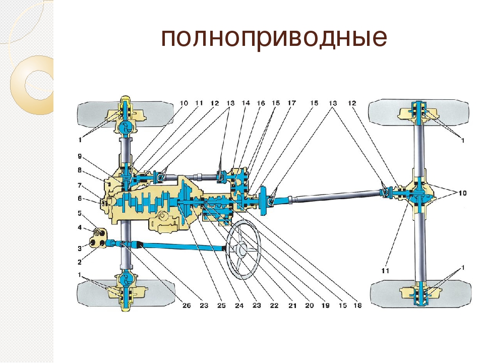 Схемы трансмиссии автомобилей с различными приводами