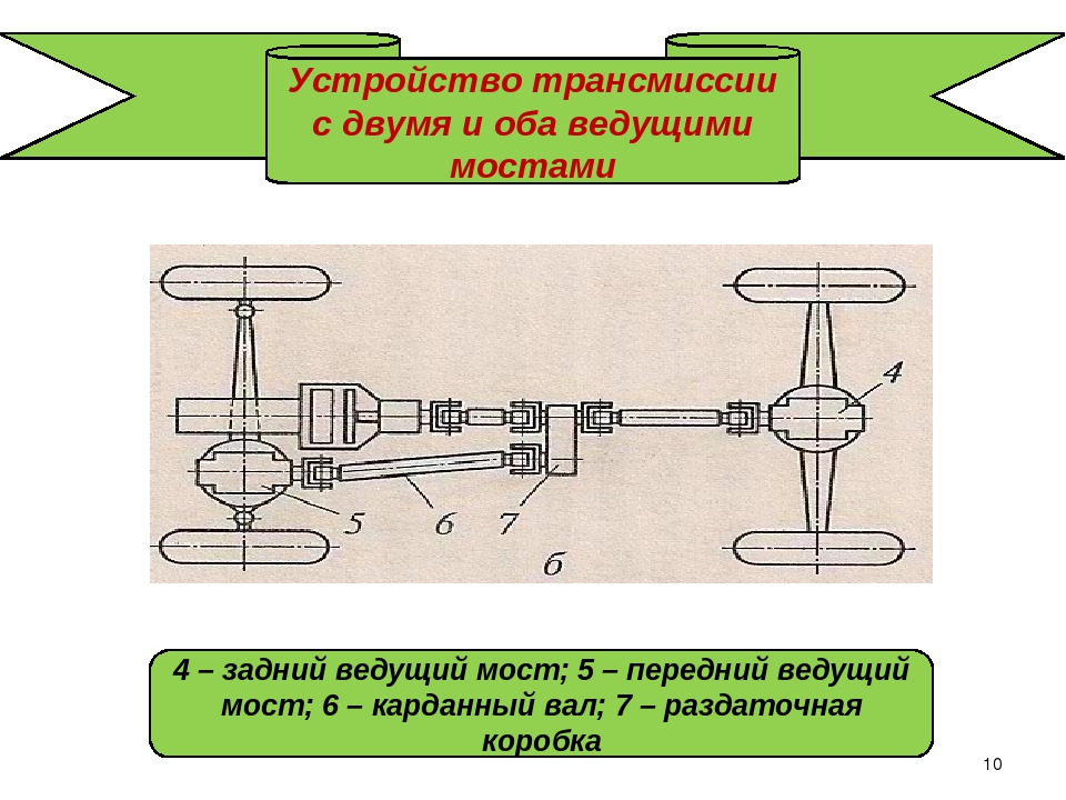 Устройство трансмиссии. Схема трансмиссии полноприводного автомобиля. Схема трансмиссии трехосного автомобиля. Передний трансмиссия автомобиля УАЗ. Схема трансмиссии грузового автомобиля с двумя ведущими колесами (4х2).