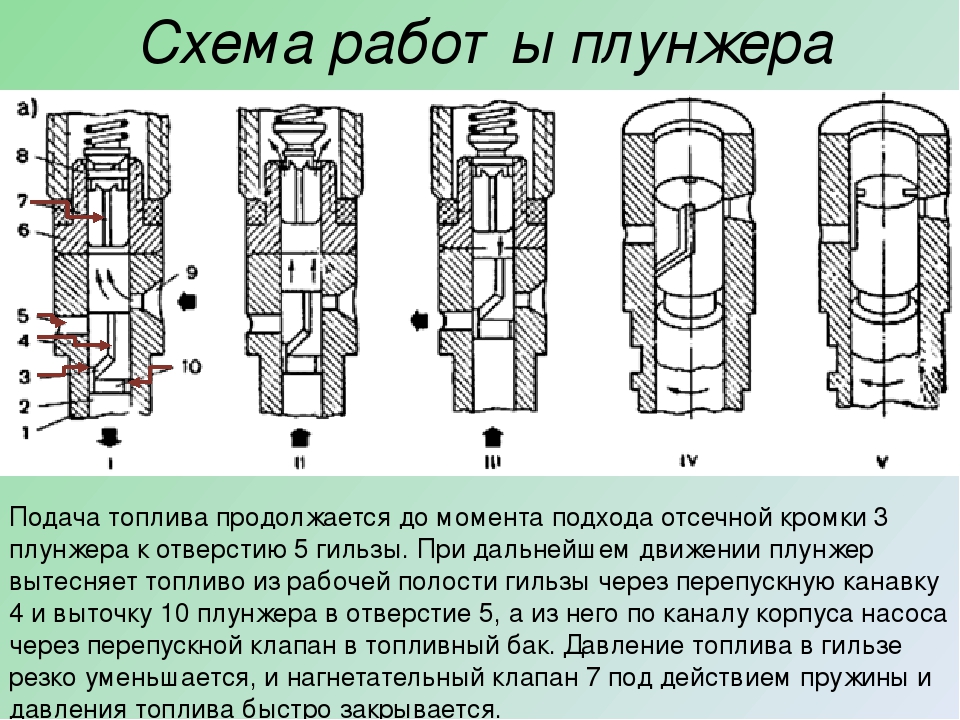 Плунжерный насос высокого давления схема