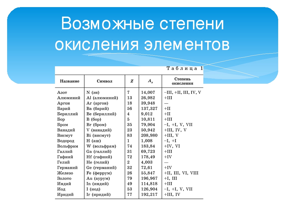 Процессу окисления соответствует схема изменения степени окисления