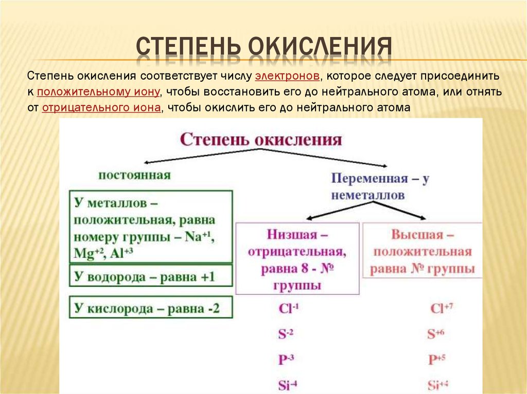 Определите степень окисления элементов в соединениях по схемам реакций