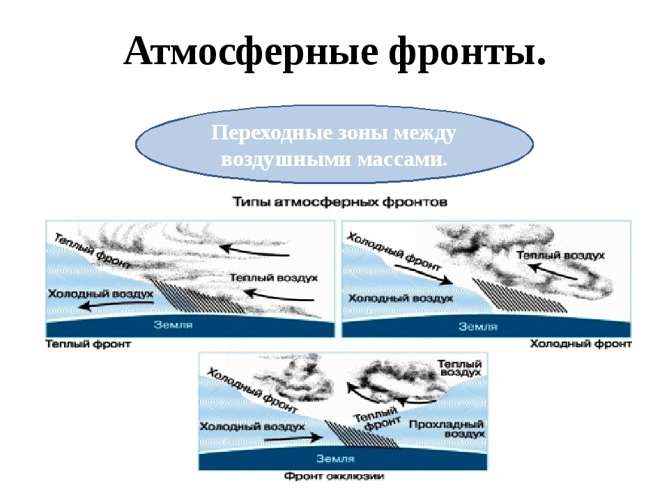 Что приносит атмосферный фронт. Атмосферный фронт это в географии 8 класс. География 8 класс циклоны и атмосферные фронты. Атмосферные фронты 8 класс. Атмосферные фронты презентация.