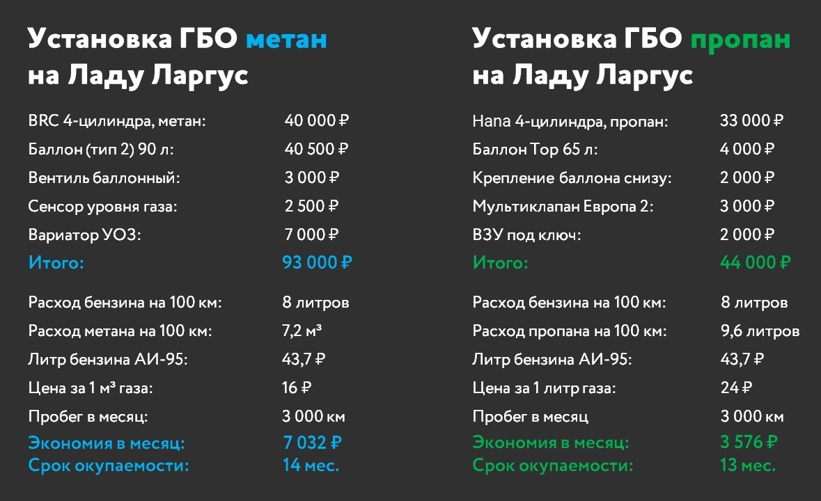 Сколько газа на 100 км расходует ваз