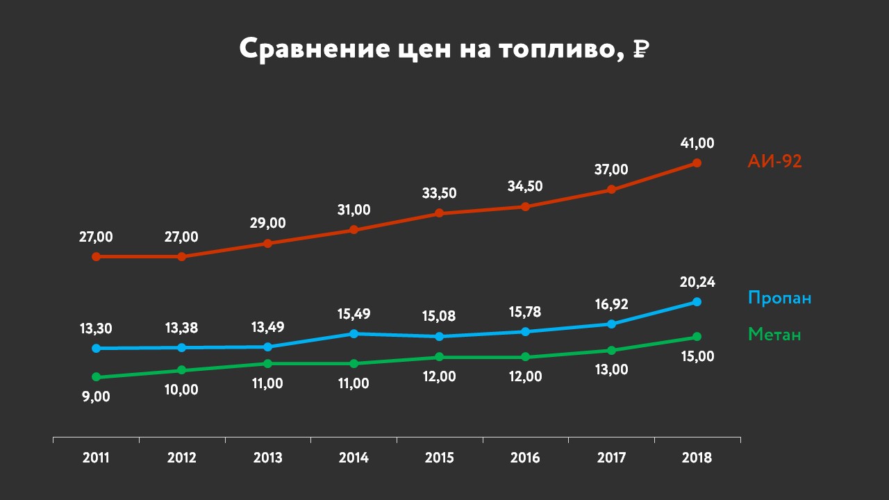 Перечислите преимущества перевода автомобилей с бензина на природный газ