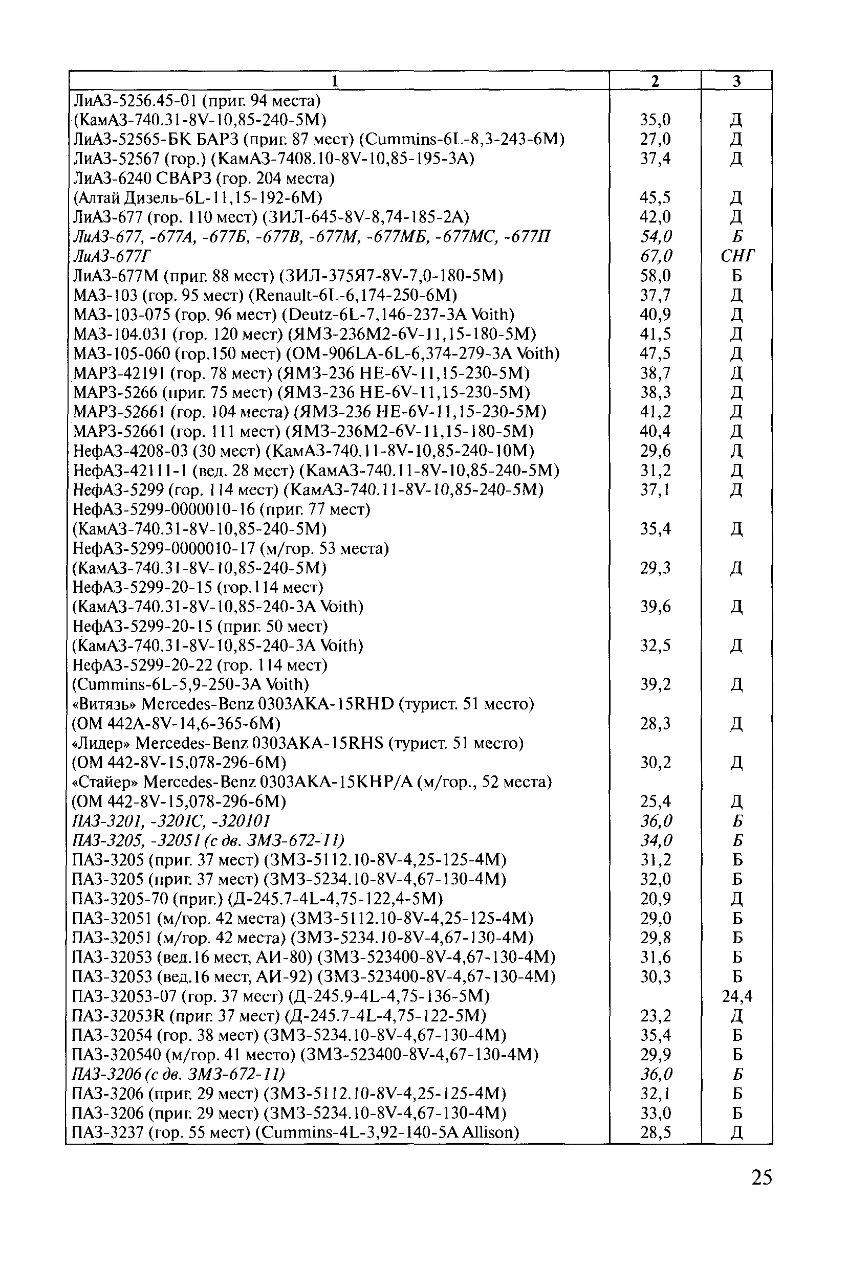 Нормы расхода топлива автобусов. Нормы расхода топлива на ПАЗ 32053. Расход масла ПАЗ 32053-70. ПАЗ расход топлива на 100.