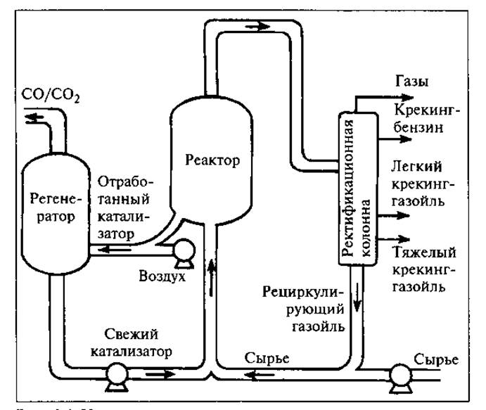 Схема крекинга нефти