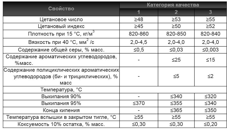 Плотность дизельного топлива