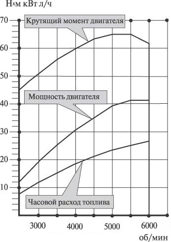 Зависимость момента от оборотов. График мощности двигателя МТЗ 80. Крутящий момент от расхода топлива. Крутящий момент двигателя РМЗ 640. Крутящий момент двигателя РМЗ 500.