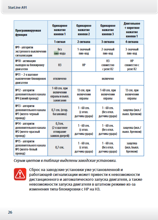 Starline a91 инструкция. Сигнализация старлайн а91 с автозапуском инструкция. Программирование сигнализации старлайн а91. Инструкция программирования сигнализации старлайн а91. Инструкция к сигнализации а 91 старлайн а91.