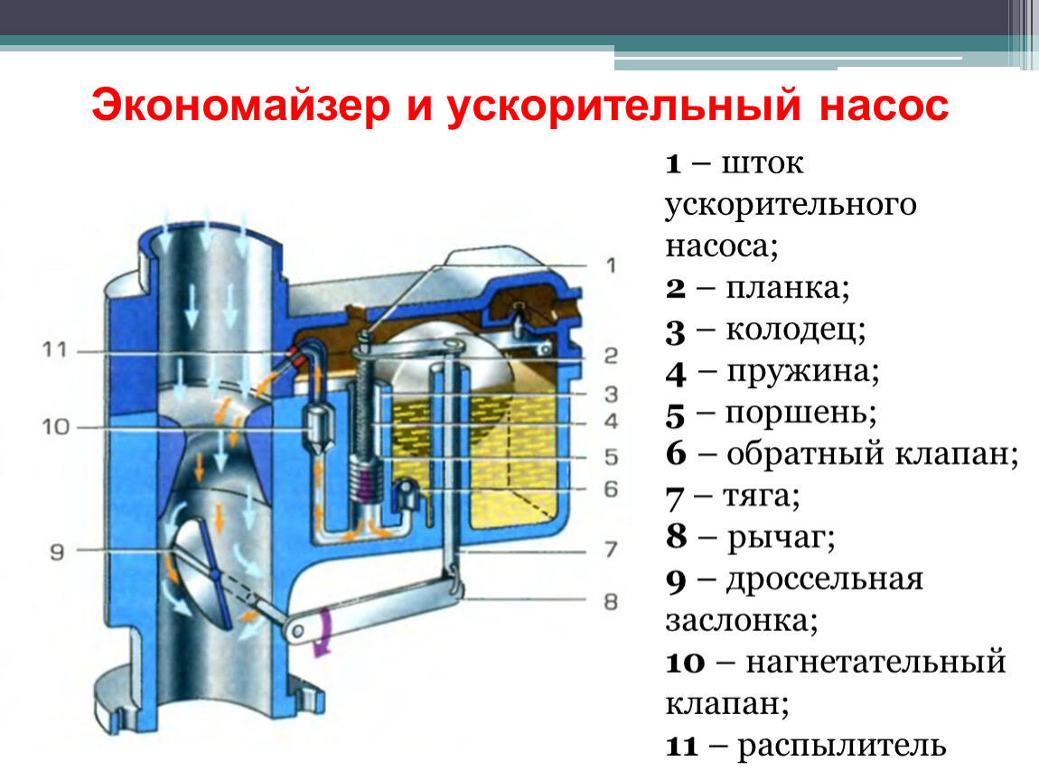 Ускорительный насос карбюратора. Ускорительный насос карбюратора солекс 21083. Система ускорительного насоса карбюратора. Ускорительный насос чемпион 254. Обратный клапан ускорительного насоса солекс.