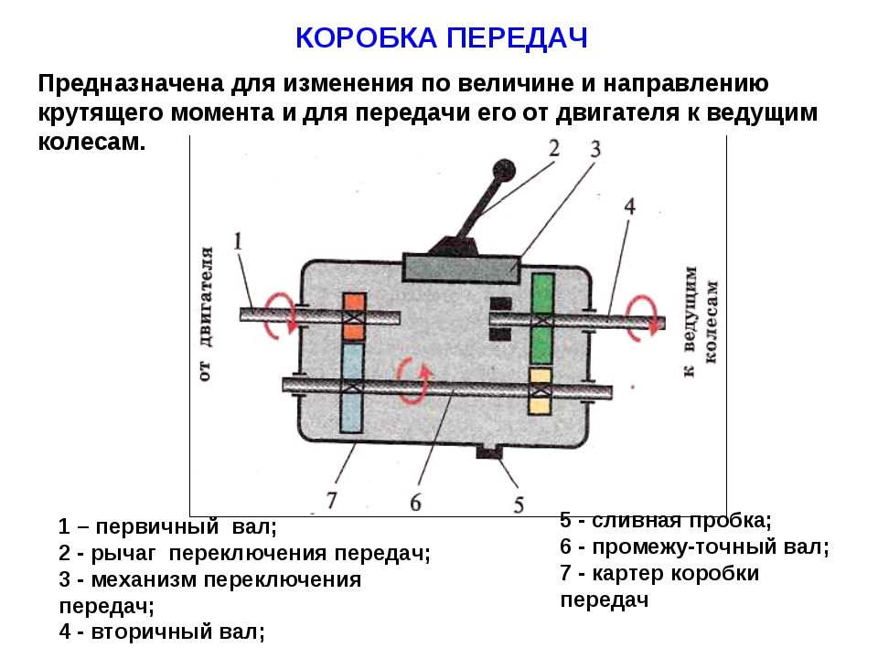 Назначение коробки. Опишите схему работы простейшей коробки передач. Коробка передач предназначена. Коробка передач служит для. Коробка передач простая схема.