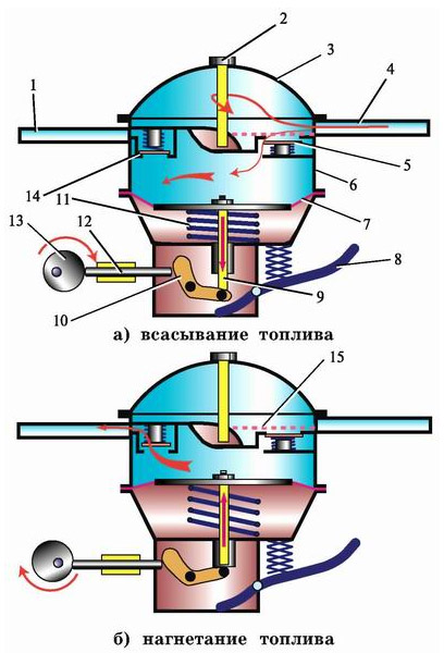 Схема бензонасоса. Топливный насос карбюраторного двигателя схема. Схема бензонасоса ВАЗ 2107. Устройство бензонасоса карбюраторного двигателя. Топливный насос бензинового двигателя схема.