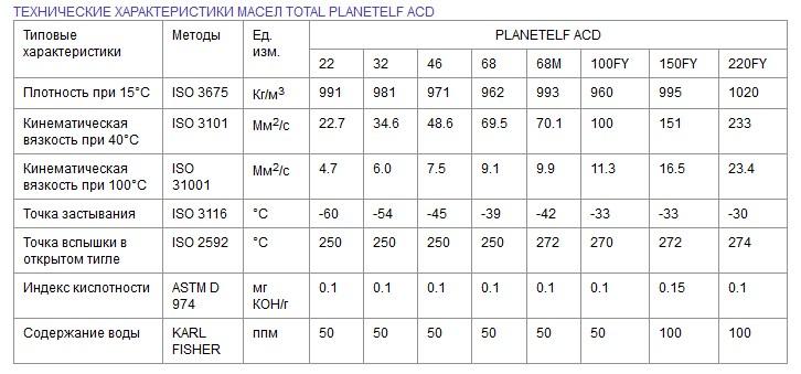 Какова масса 0.5 бензина масла машинного. Параметры масла SN 150. Плотность моторного масла кг/м3. Плотность гидравлического масла кг/м3. Характеристики автомасел.