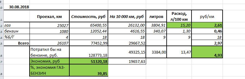 Расход на 100 км. Расход газа и бензина. Расход газа и бензина на 100 км. Расход газа и бензина разница. Расход газа и бензина на 100.