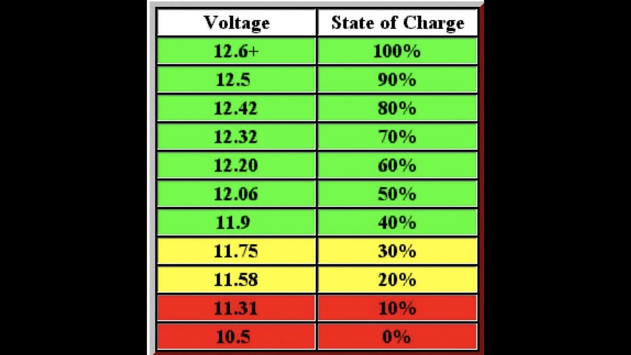 Сколько аккумулятор держит заряд. Таблица заряда АКБ 12в. Таблица заряда АКБ 12 вольт по напряжению. Таблица уровня заряда аккумулятора автомобиля. Таблица процента заряда аккумулятора.