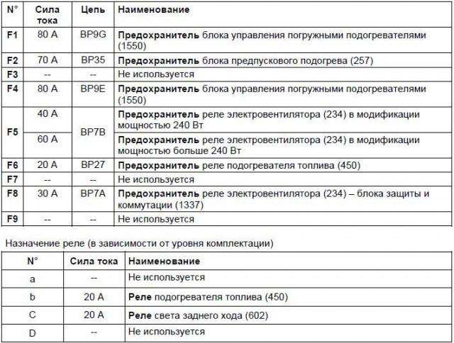 Предохранитель печки рено меган 2 где находится