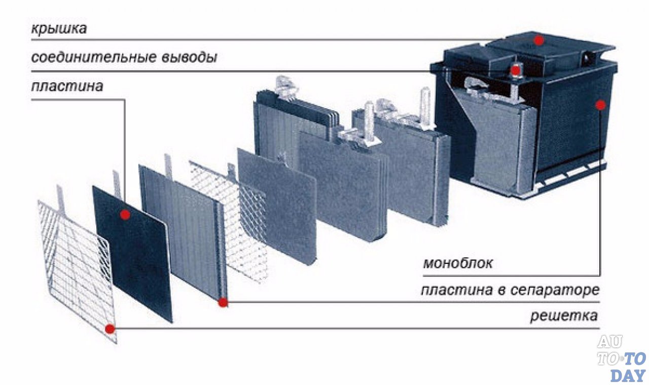 Положительная пластина. Сепаратор пластин АКБ. Строение сепаратора АКБ. Назначение сепаратора в аккумуляторной батареи. Листовые сепараторы для аккумулятора.