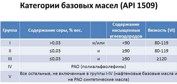 Классы api моторного масла