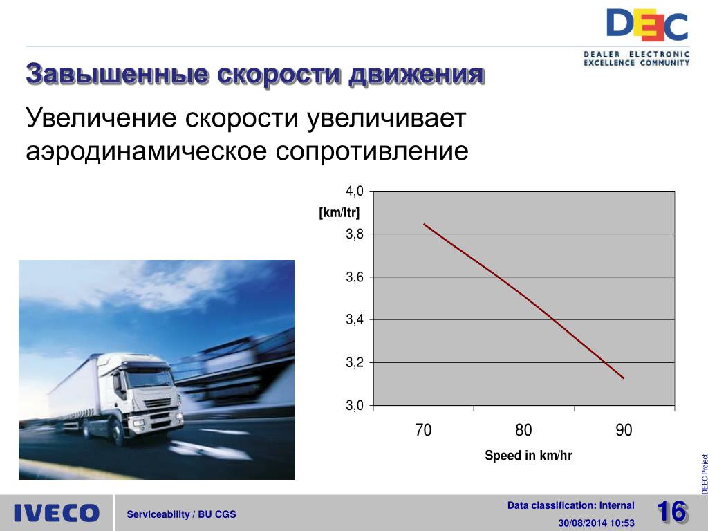 Повышены обороты. Зависимость аэродинамического сопротивления от скорости. Увеличение скорости увеличению скорости. Зависимость сопротивления от скорости потока. Зависимость лобового сопротивления от скорости.