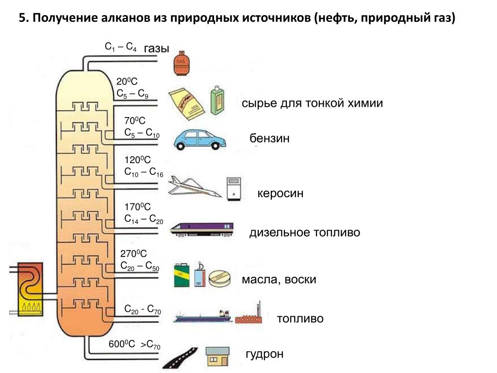 Получение алканов из природных источников (нефть, природный ГАЗ). Получение бензина из природного газа. Получение топлива из нефти. Получение дизельного топлива из нефти.