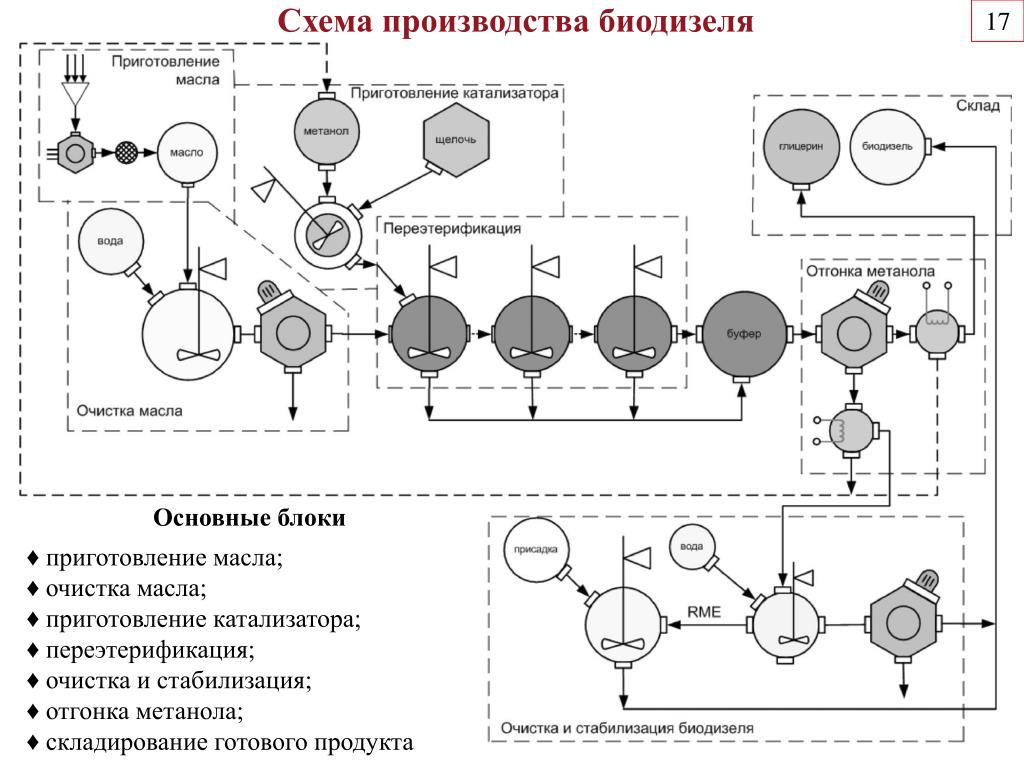 Схема производства. Принципиальная схема комплекса производства биодизеля в потоке. Схема технологического производства биодизеля из водорослей. Биодизель схема производства. Получение биотоплива схема.