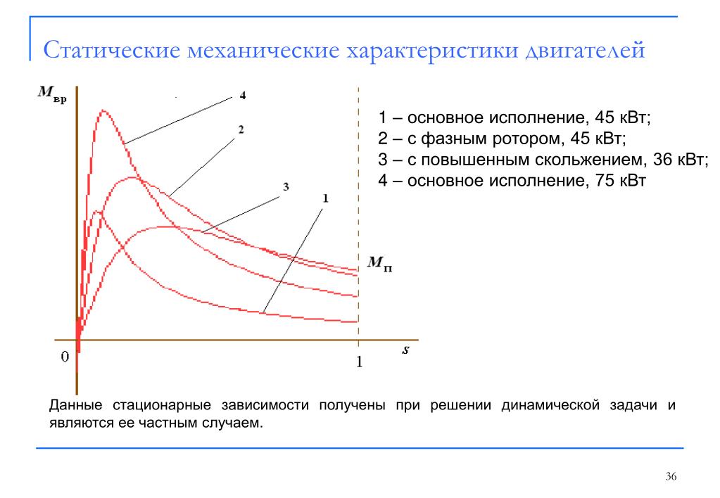 Моторная характеристика. Статические характеристики асинхронного электродвигателя. Статические Естественные характеристики двигателя. Статическая механическая характеристика асинхронного двигателя. Статическая характеристика электродвигателя.