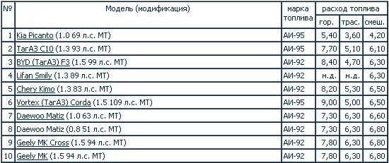 Самый экономичный ваз по расходу топлива