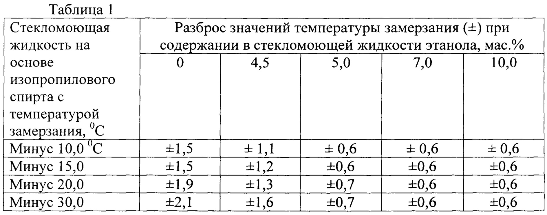 При температуре каким раствором. Температура замерзания раствора изопропилового спирта таблица. Таблица замерзания раствора изопропилового спирта. Таблица разведения изопропилового спирта. Таблица растворов изопропилового спирта.