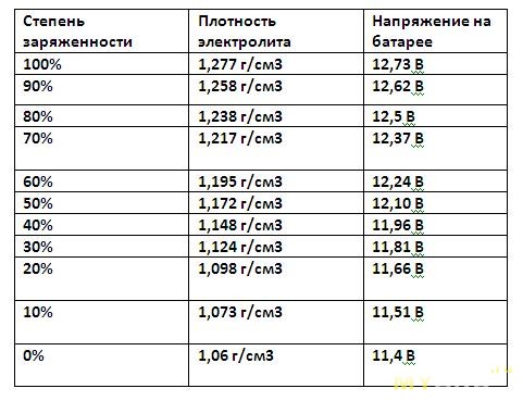 Заряженность аккумулятора по напряжению