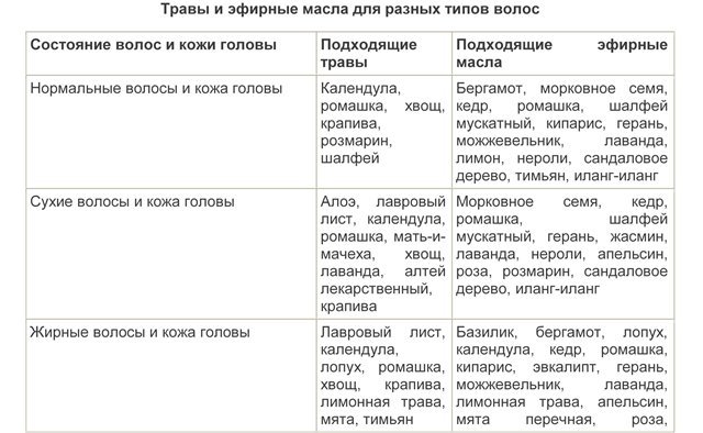 Список масел. Свойства эфирных масел таблица для кожи. Эфирные масла по типу кожи таблица. Эфирные масла для волос таблица. Растения для эфирных масел таблица.