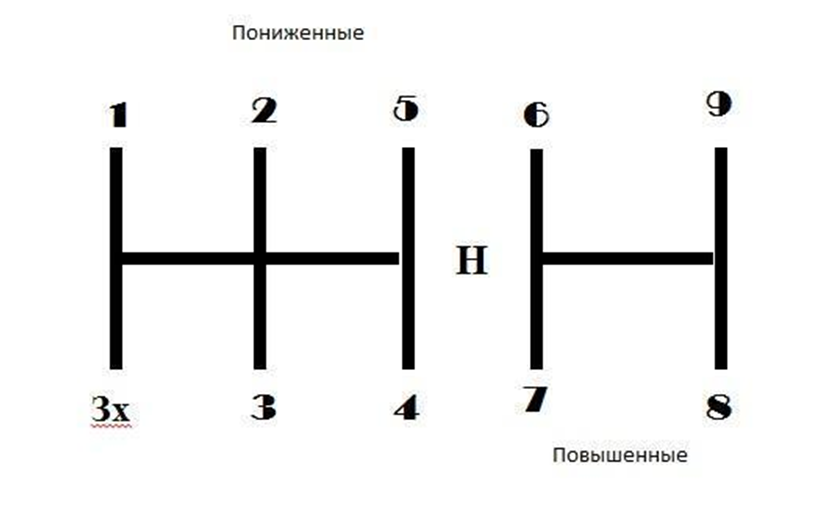 Коробка передач схема переключения