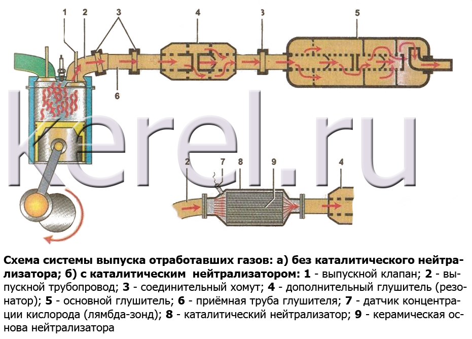 Неисправности системы отработанных газов. Схема системы выпуска отработавших газов. Система выпуска отработавших газов устройство и принцип работы. Каталитический нейтрализатор глушителя схема. Неисправности системы выпуска отработавших газов.