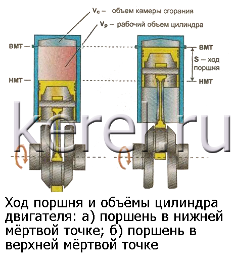 Объем двигателя это кубы