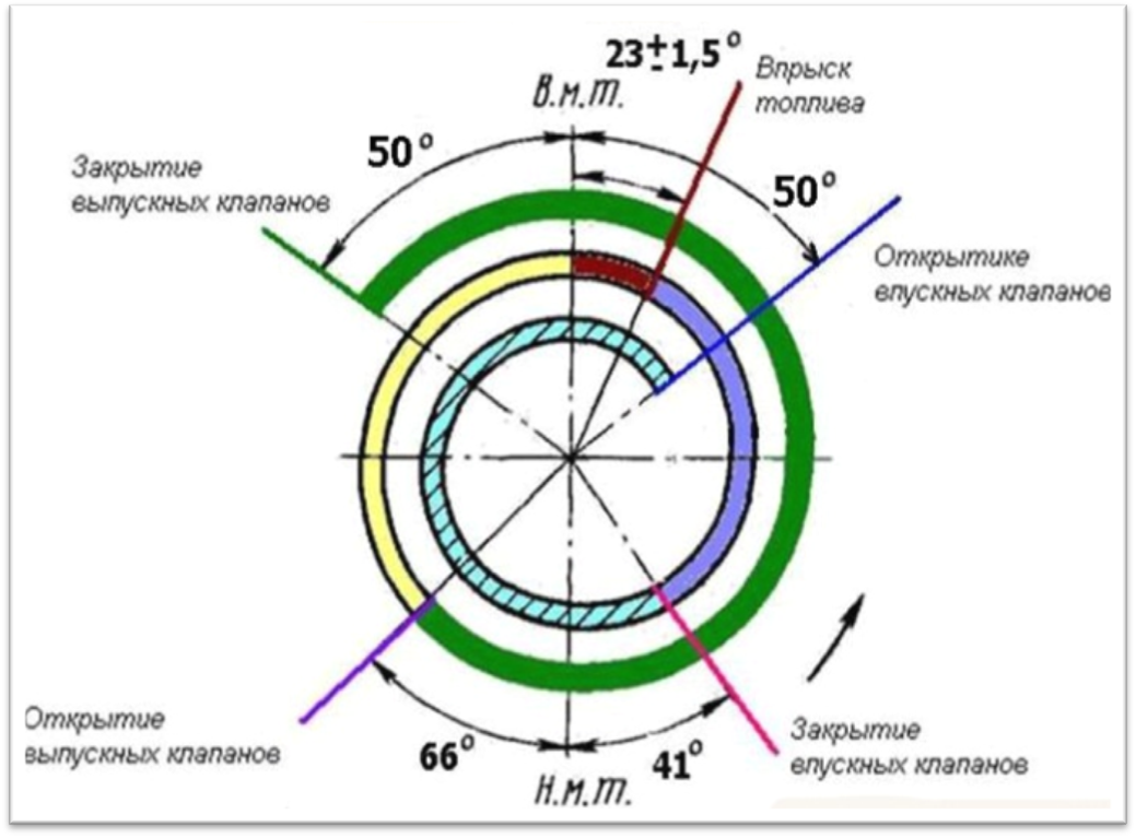 Угол впрыска на мтз