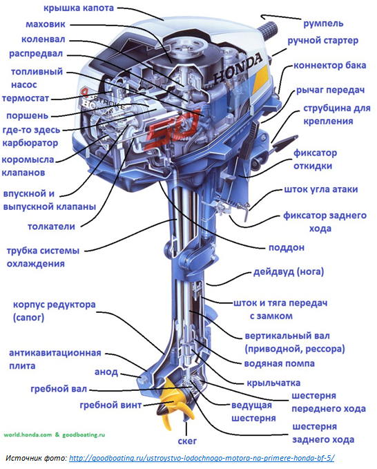 То подвесного лодочного мотора