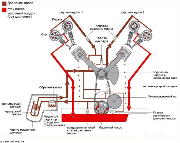 Схема движения масла в двигателе ваз 2106