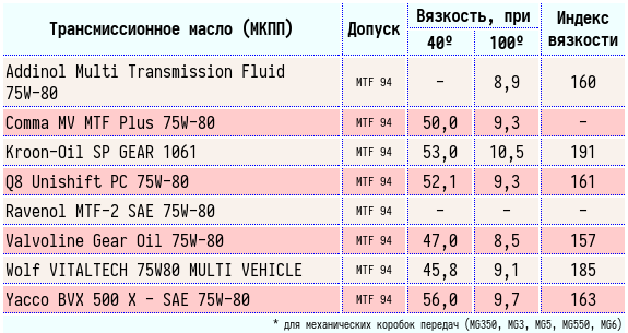 Таблица трансмиссионных масел. Трансмиссионное масло 75w-80 кинематическая вязкость. Таблица SAE трансмиссионные масла. Трансмиссионное масло 75w90 кинематическая вязкость. Трансмиссионное масло 75w80 температурный диапазон.
