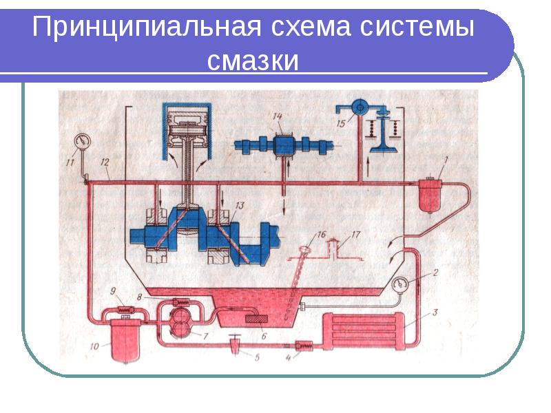 Назначение системы смазки двигателя схема