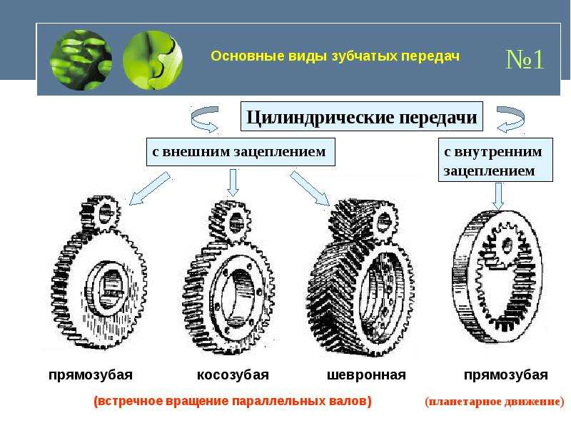 Внутренняя передача. Передачи зацеплением (зубчатые, червячные, цепные, винт-гайка). Цилиндрическая передача внешнего зацепления схема. Цилиндрические зубчатые передачи с внешним зацеплением. Планетарная передача с 1 внешним и 1 внутренним зацеплением.