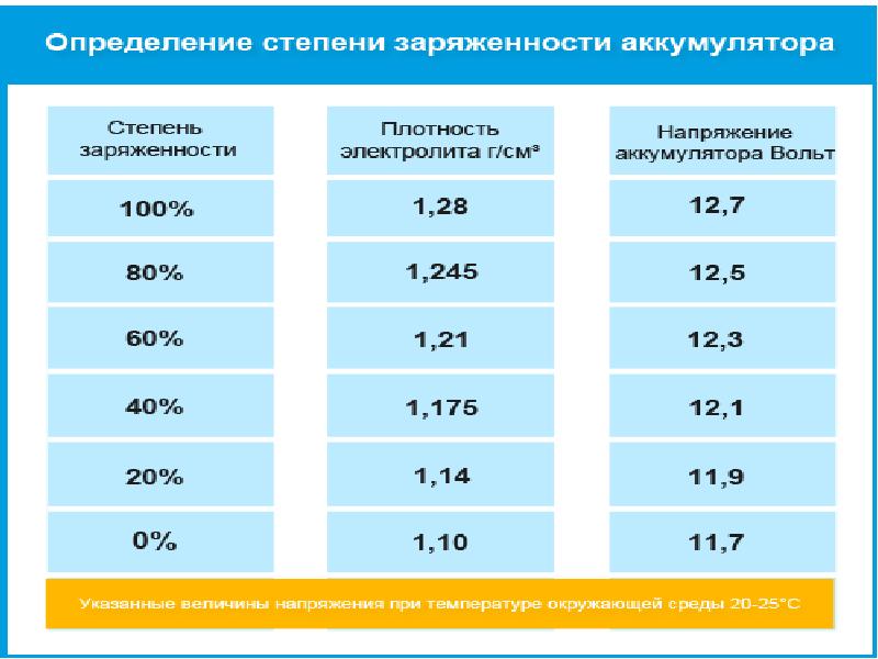 Таблица степени заряженности аккумулятора