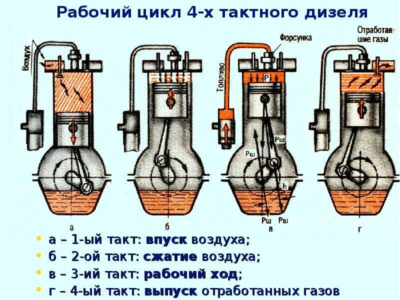 4 такта двигателя дизеля