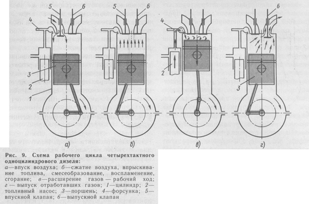 На рисунке 6 схематично изображены четыре положения поршня в цилиндре двигателя внутреннего сгорания