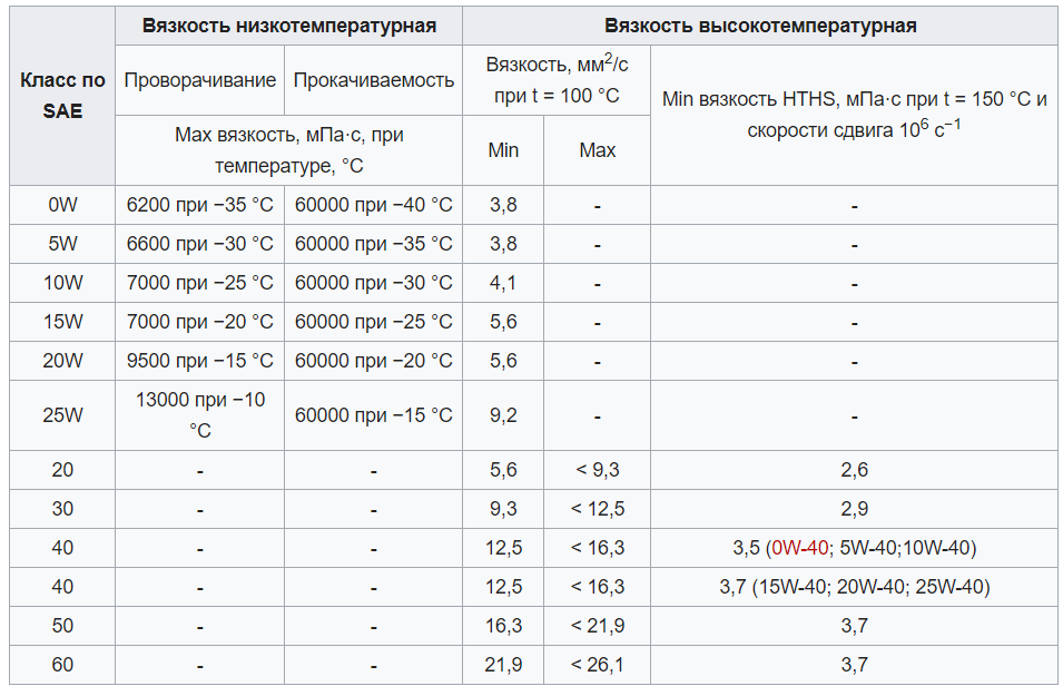 Какая вязкость масла