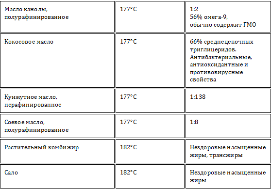 Горение растительного масла