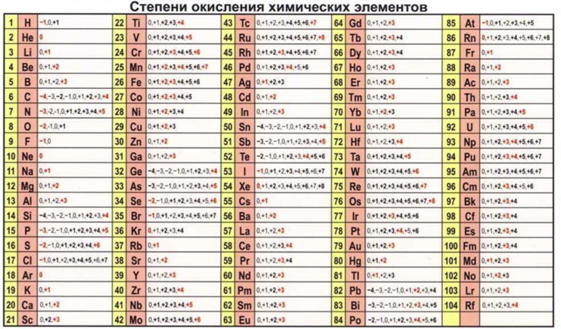 Химическому элементу степень окисления которого в высшем оксиде 5 соответствует схема