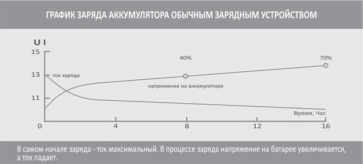 Напряжение зарядки аккумулятора. График заряда АКБ автомобиля. График заряда свинцовых аккумуляторов. График заряда свинцового АКБ. График тока заряда аккумулятора.