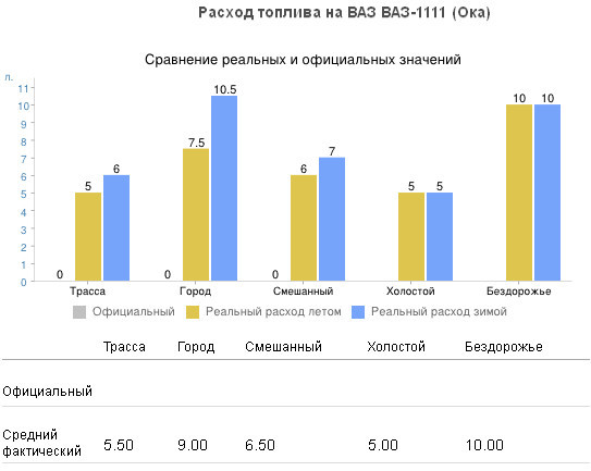 Расход ока. Расход топлива ВАЗ 2109 инжектор 8 клапанов. ВАЗ 2114 расход топлива на 100 1.6 8 клапанный. Расход топлива ВАЗ 2109 инжектор 1.5. Норма расхода топлива ВАЗ 2114.