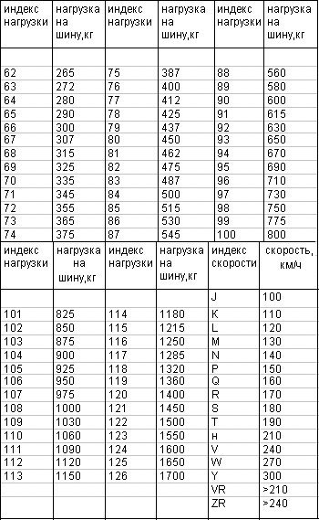 Индекс нагрузки. Индекс нагрузки резины таблица. Расшифровка нагрузки на шины. Маркировка нагрузки на шинах. Маркировка шин индекс нагрузки таблица.